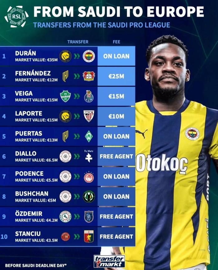 九游APP-沙特联赛10将压哨返欧，杜兰3500万欧租借居首